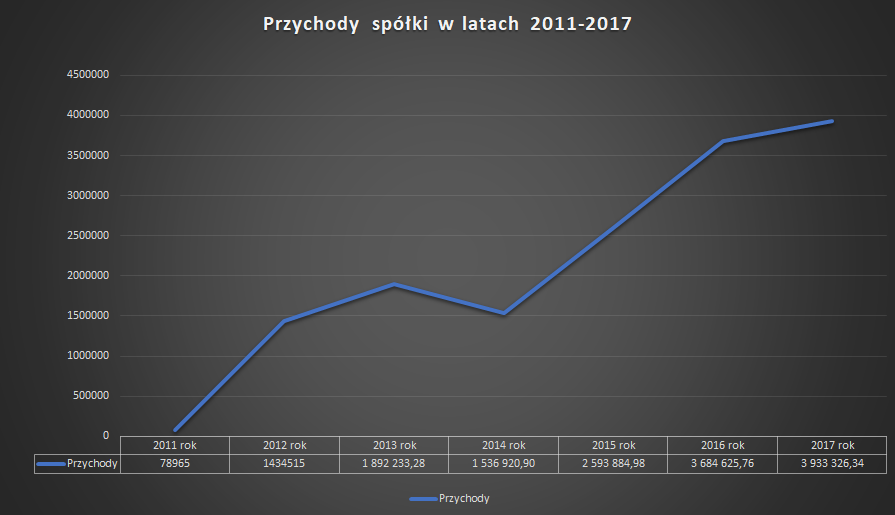 Przychody spółki.png